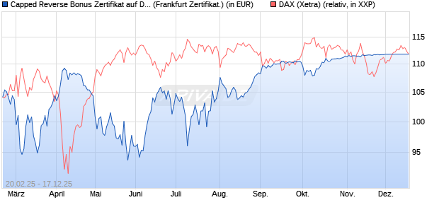 Capped Reverse Bonus Zertifikat auf DAX [BNP Parib. (WKN: PL74HX) Chart
