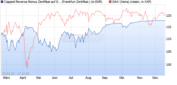Capped Reverse Bonus Zertifikat auf DAX [BNP Parib. (WKN: PL74HZ) Chart