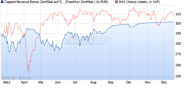 Capped Reverse Bonus Zertifikat auf DAX [BNP Parib. (WKN: PL74H2) Chart