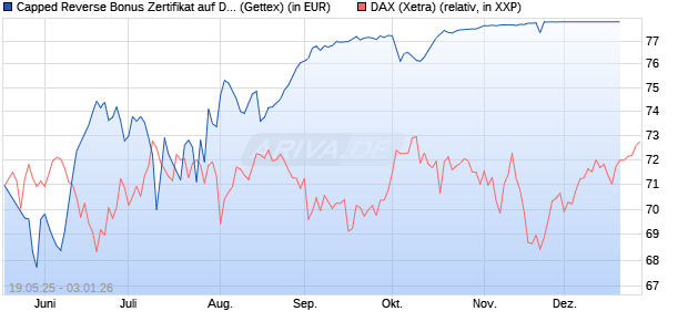 Capped Reverse Bonus Zertifikat auf DAX [BNP Paribas Emissions- und Handelsges.] Chart