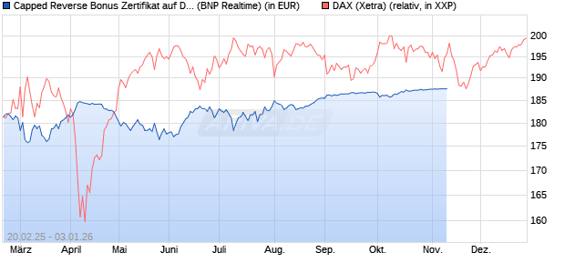 Capped Reverse Bonus Zertifikat auf DAX [BNP Parib. (WKN: PL74JB) Chart