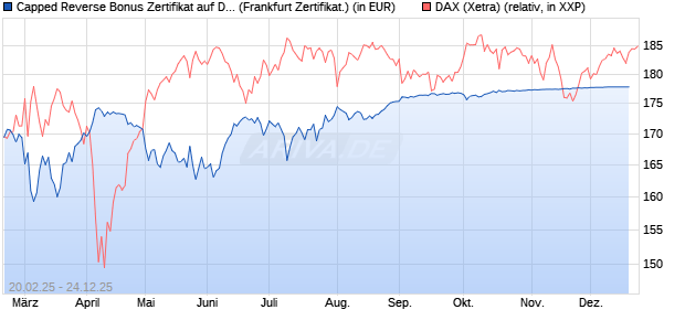Capped Reverse Bonus Zertifikat auf DAX [BNP Parib. (WKN: PL74JC) Chart