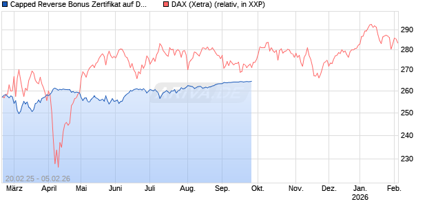Capped Reverse Bonus Zertifikat auf DAX [BNP Paribas Emissions- und Handelsges.] Chart