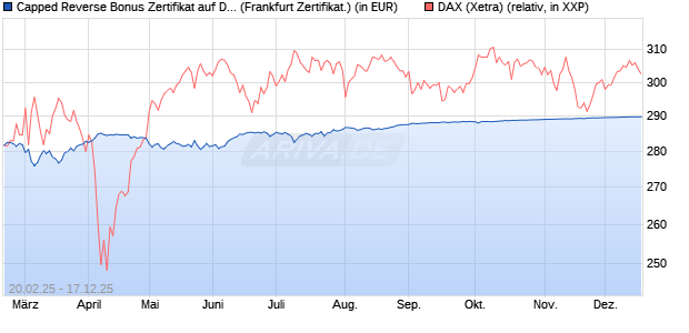 Capped Reverse Bonus Zertifikat auf DAX [BNP Parib. (WKN: PL74J1) Chart