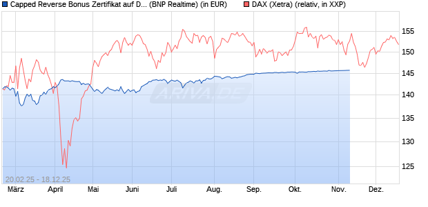 Capped Reverse Bonus Zertifikat auf DAX [BNP Parib. (WKN: PL74J4) Chart