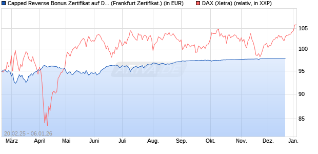 Capped Reverse Bonus Zertifikat auf DAX [BNP Parib. (WKN: PL74J6) Chart