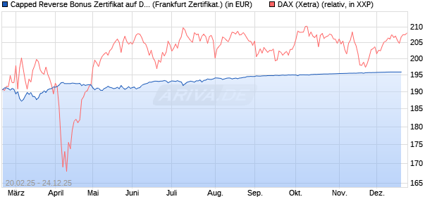 Capped Reverse Bonus Zertifikat auf DAX [BNP Parib. (WKN: PL74KB) Chart