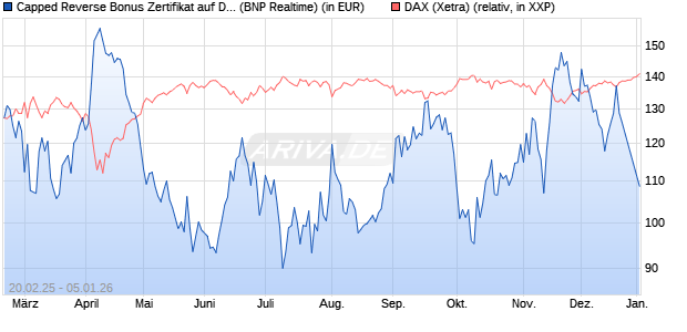 Capped Reverse Bonus Zertifikat auf DAX [BNP Parib. (WKN: PL74KL) Chart