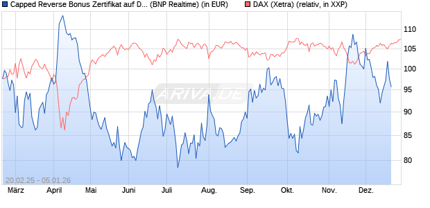 Capped Reverse Bonus Zertifikat auf DAX [BNP Parib. (WKN: PL74KM) Chart