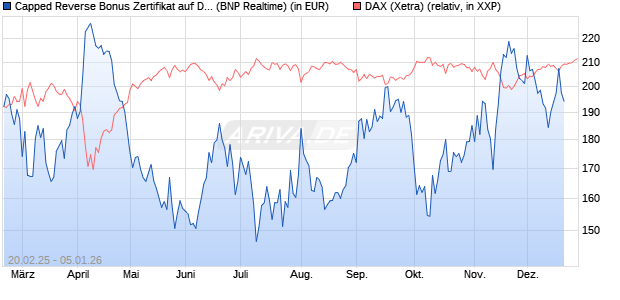 Capped Reverse Bonus Zertifikat auf DAX [BNP Parib. (WKN: PL74KN) Chart
