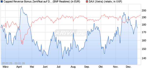 Capped Reverse Bonus Zertifikat auf DAX [BNP Parib. (WKN: PL74KP) Chart