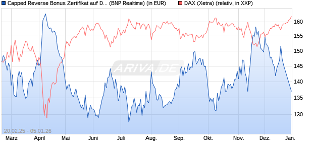 Capped Reverse Bonus Zertifikat auf DAX [BNP Parib. (WKN: PL74KQ) Chart