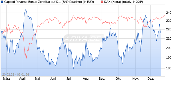 Capped Reverse Bonus Zertifikat auf DAX [BNP Parib. (WKN: PL74KS) Chart