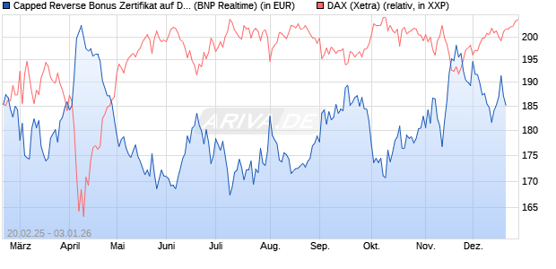 Capped Reverse Bonus Zertifikat auf DAX [BNP Parib. (WKN: PL74KT) Chart
