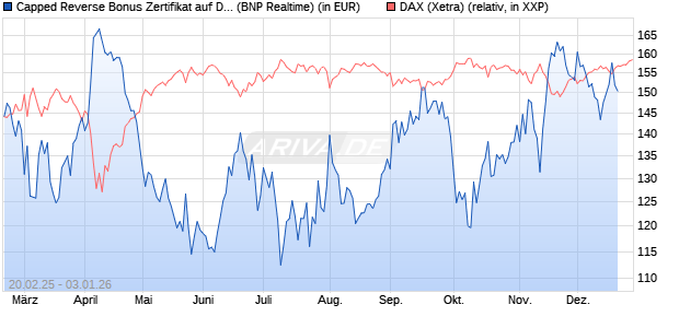 Capped Reverse Bonus Zertifikat auf DAX [BNP Parib. (WKN: PL74KX) Chart