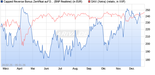 Capped Reverse Bonus Zertifikat auf DAX [BNP Parib. (WKN: PL74KY) Chart