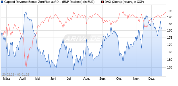 Capped Reverse Bonus Zertifikat auf DAX [BNP Parib. (WKN: PL74KZ) Chart