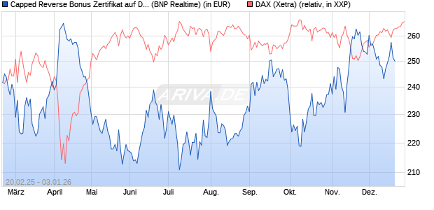 Capped Reverse Bonus Zertifikat auf DAX [BNP Parib. (WKN: PL74K1) Chart