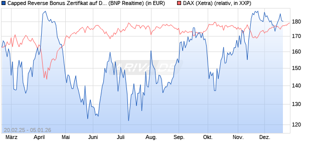 Capped Reverse Bonus Zertifikat auf DAX [BNP Parib. (WKN: PL74K2) Chart