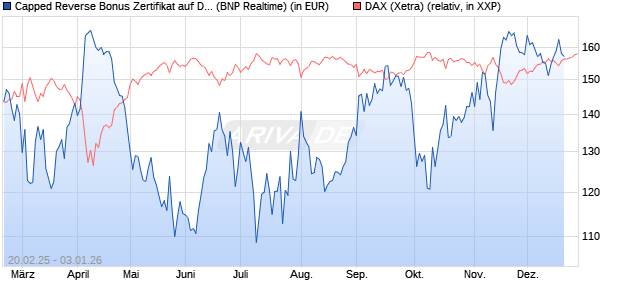 Capped Reverse Bonus Zertifikat auf DAX [BNP Parib. (WKN: PL74K3) Chart