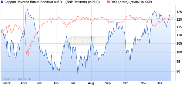 Capped Reverse Bonus Zertifikat auf DAX [BNP Parib. (WKN: PL74K4) Chart