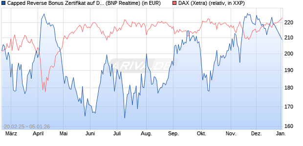 Capped Reverse Bonus Zertifikat auf DAX [BNP Parib. (WKN: PL74K5) Chart