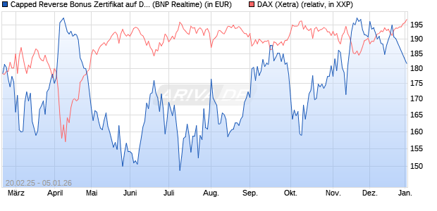Capped Reverse Bonus Zertifikat auf DAX [BNP Parib. (WKN: PL74K6) Chart