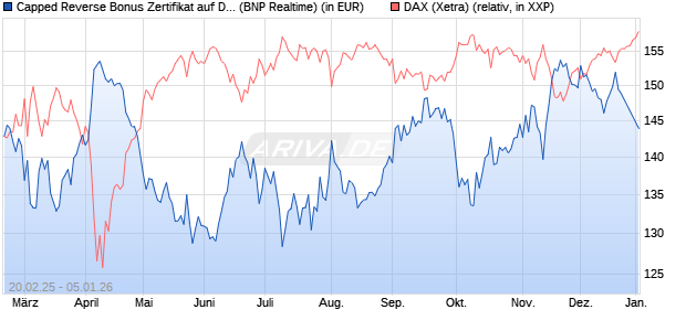 Capped Reverse Bonus Zertifikat auf DAX [BNP Parib. (WKN: PL74K7) Chart