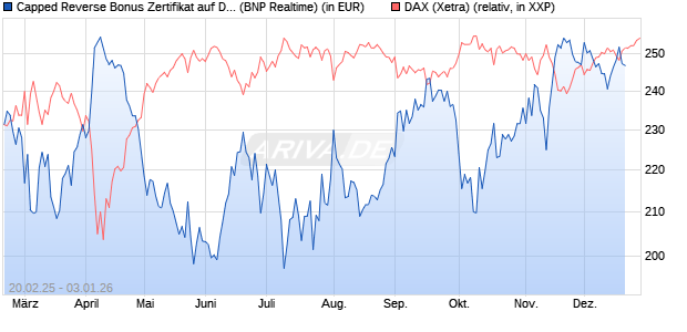 Capped Reverse Bonus Zertifikat auf DAX [BNP Parib. (WKN: PL74K8) Chart
