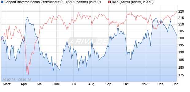 Capped Reverse Bonus Zertifikat auf DAX [BNP Parib. (WKN: PL74K9) Chart