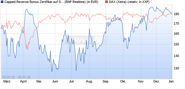 Capped Reverse Bonus Zertifikat auf DAX [BNP Parib. (WKN: PL74LA) Chart