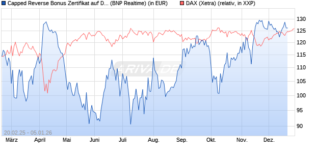 Capped Reverse Bonus Zertifikat auf DAX [BNP Parib. (WKN: PL74LB) Chart