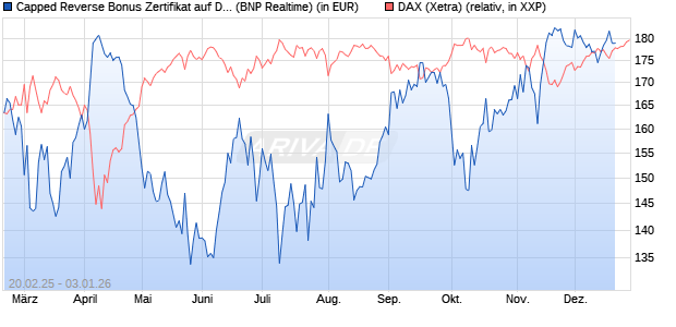Capped Reverse Bonus Zertifikat auf DAX [BNP Parib. (WKN: PL74LD) Chart