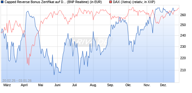 Capped Reverse Bonus Zertifikat auf DAX [BNP Parib. (WKN: PL74LE) Chart