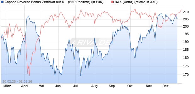 Capped Reverse Bonus Zertifikat auf DAX [BNP Parib. (WKN: PL74LF) Chart