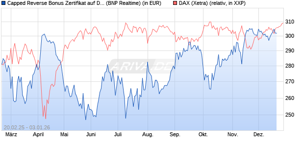 Capped Reverse Bonus Zertifikat auf DAX [BNP Parib. (WKN: PL74LG) Chart