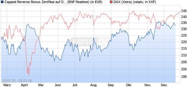 Capped Reverse Bonus Zertifikat auf DAX [BNP Parib. (WKN: PL74LH) Chart