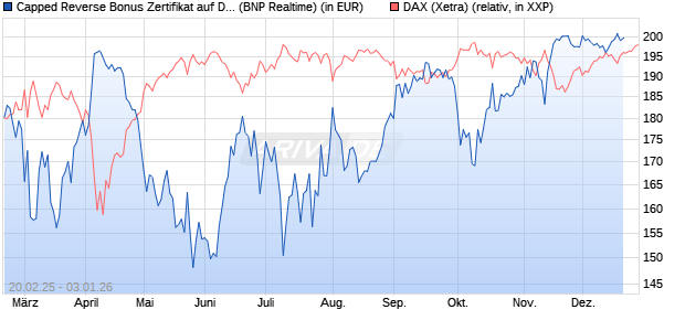 Capped Reverse Bonus Zertifikat auf DAX [BNP Parib. (WKN: PL74LJ) Chart