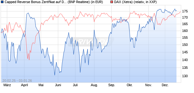 Capped Reverse Bonus Zertifikat auf DAX [BNP Parib. (WKN: PL74LK) Chart
