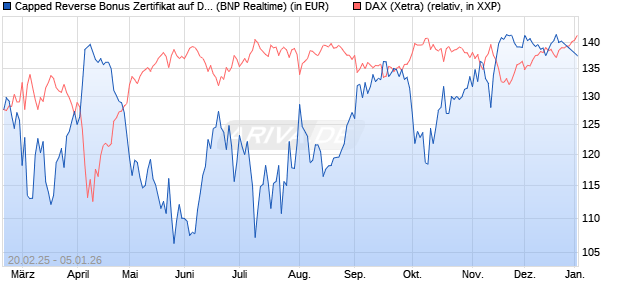 Capped Reverse Bonus Zertifikat auf DAX [BNP Parib. (WKN: PL74LL) Chart