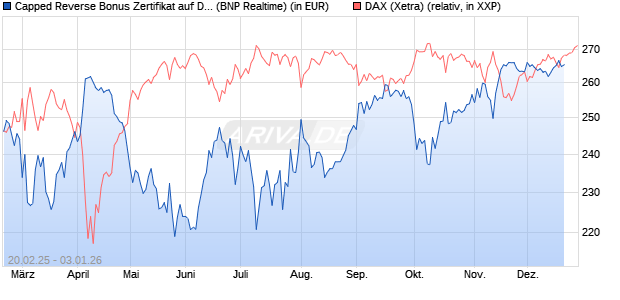 Capped Reverse Bonus Zertifikat auf DAX [BNP Parib. (WKN: PL74LQ) Chart