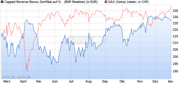 Capped Reverse Bonus Zertifikat auf DAX [BNP Parib. (WKN: PL74LR) Chart