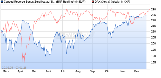 Capped Reverse Bonus Zertifikat auf DAX [BNP Parib. (WKN: PL74LX) Chart