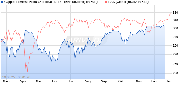 Capped Reverse Bonus Zertifikat auf DAX [BNP Parib. (WKN: PL74LY) Chart