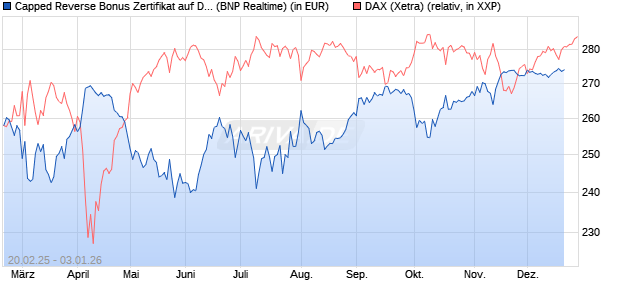 Capped Reverse Bonus Zertifikat auf DAX [BNP Parib. (WKN: PL74LZ) Chart