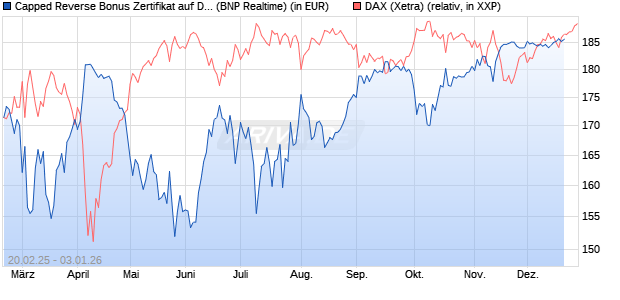 Capped Reverse Bonus Zertifikat auf DAX [BNP Parib. (WKN: PL74L0) Chart