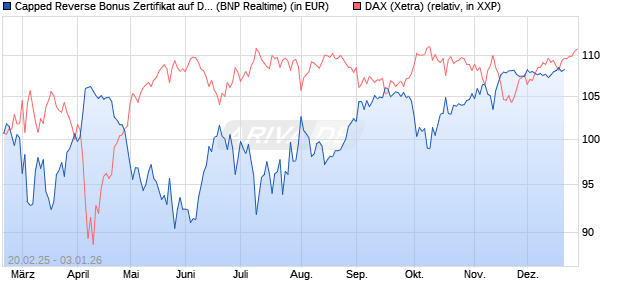 Capped Reverse Bonus Zertifikat auf DAX [BNP Parib. (WKN: PL74L1) Chart