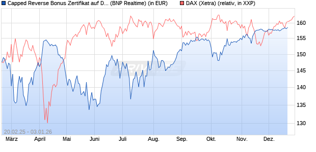 Capped Reverse Bonus Zertifikat auf DAX [BNP Parib. (WKN: PL74L9) Chart