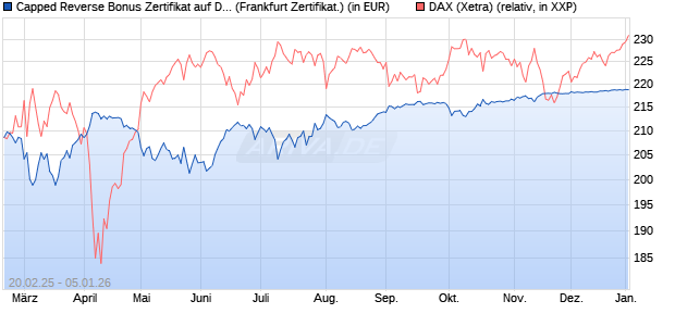 Capped Reverse Bonus Zertifikat auf DAX [BNP Parib. (WKN: PL74MQ) Chart