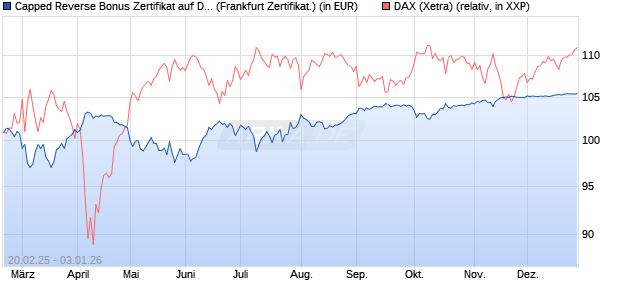 Capped Reverse Bonus Zertifikat auf DAX [BNP Parib. (WKN: PL74MS) Chart